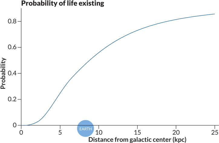Sterilizing Gamma Ray Bursts - Extraterrestrial Life Graph (730x473), Png Download
