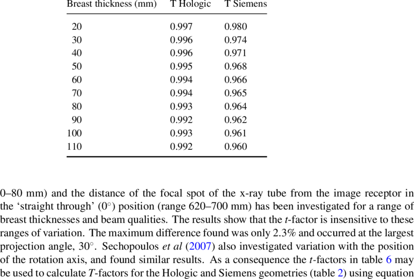 T-factors For The Hologic Selenia Dimensions And Siemens - Tomosynthesis (850x574), Png Download