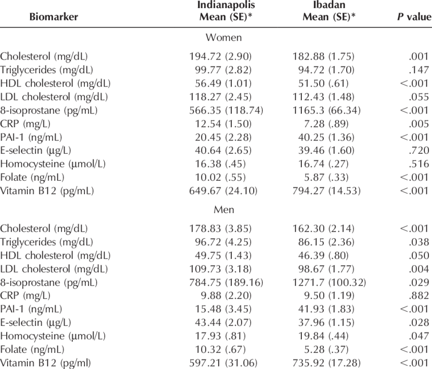Adjusted Means And Ses For Biomarkers Among Elderly - Congenic (850x725), Png Download
