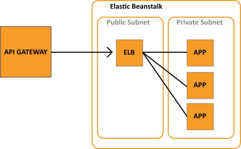 Enter Image Description Here - Api Gateway Beanstalk (475x294), Png Download