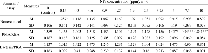 The In Vitro Effect Of Silver Nanocolloid On The Phagocytic - Natural Vegetation Of India (850x218), Png Download