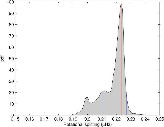 Probability Density Function For The Rotational Frequency - Diagram (676x528), Png Download