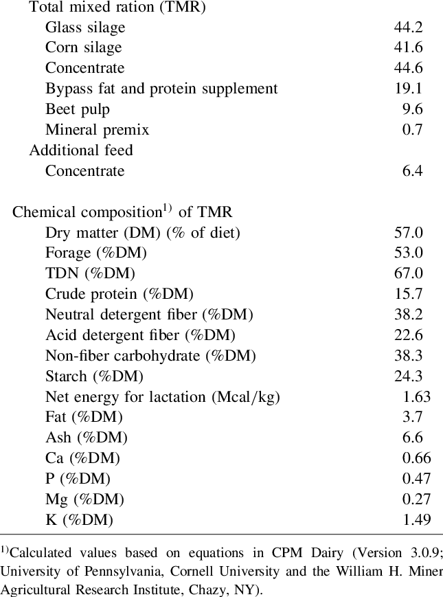 Ingredients And Chemical Compositions Of The Dairy - Dairy Cattle (645x869), Png Download