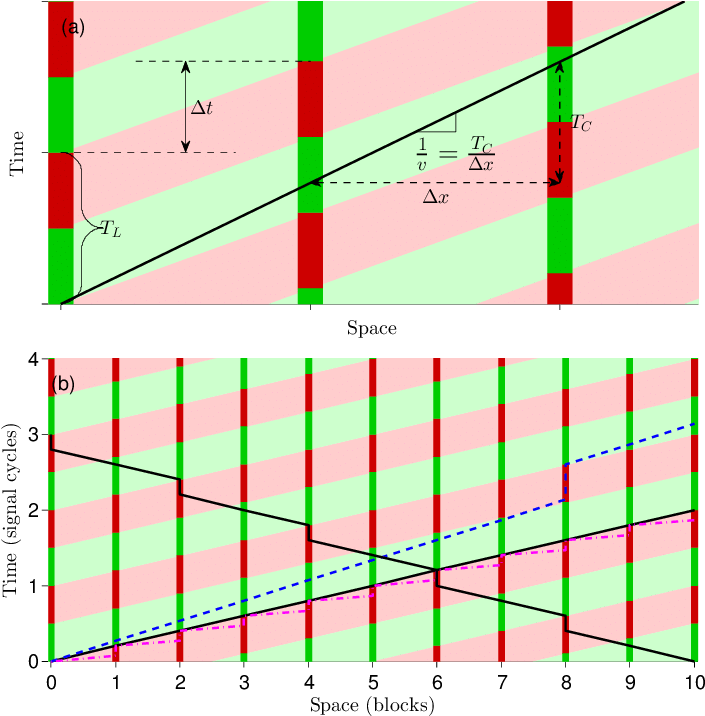 Space-time Diagram For Traffic Flow - Traffic Flow (732x743), Png Download