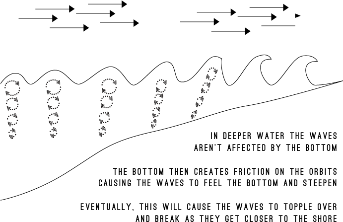 Swell Turning Into Breaking Waves - Waves Are Formed (690x481), Png Download