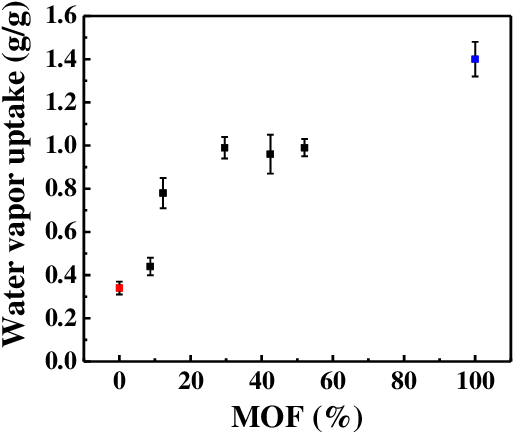 Water Vapor Adsorption Behavior Of Mil 101 (n%) (524x441), Png Download