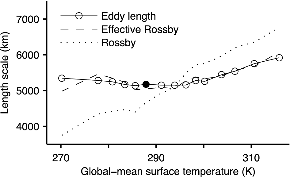 2 Eddy Length Over A Wide Range Of Climates Simulated - Diagram (982x611), Png Download