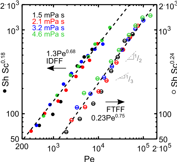 Sherwood Number As A Function Of Function Of Péclet - Diagram (612x583), Png Download