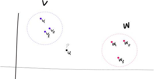An Example Of The Supervised Clustering Problem With - Circle (536x277), Png Download