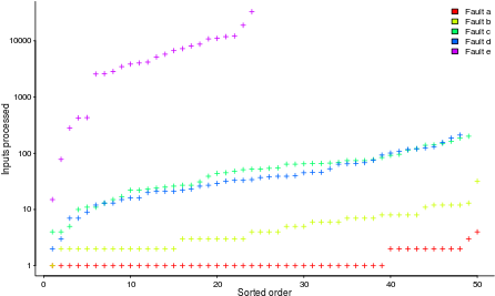Number Of Inputs Processed Before Particular Fault - Plot (480x480), Png Download