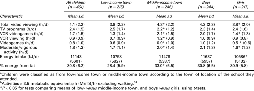 And Standard Deviations Of Tv And Video Viewing, Physical - Number (850x305), Png Download