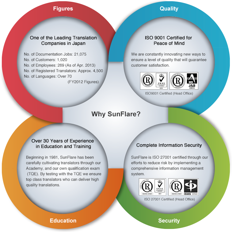 Why Sunflare - Circle (757x756), Png Download