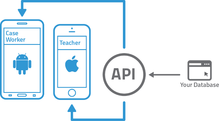 Isee Head Start Makes It Easy To Mobilize Case Management - Diagram (768x426), Png Download