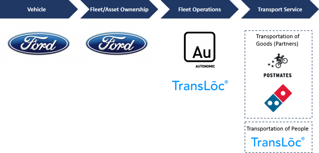 Postmates Logo Transparent - Ford Transportation Mobility Cloud (1024x493), Png Download