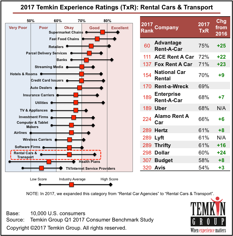 Ace Rent A Car Came In Second With A Score Of 72% And - Bank Credit Rating 2017 (935x934), Png Download