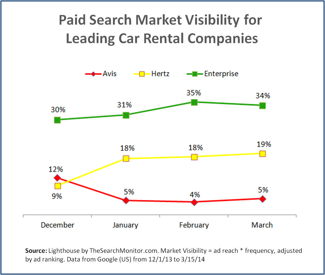 The Search Monitor Pa - Hertz Car Rental Market Share (1056x893), Png Download