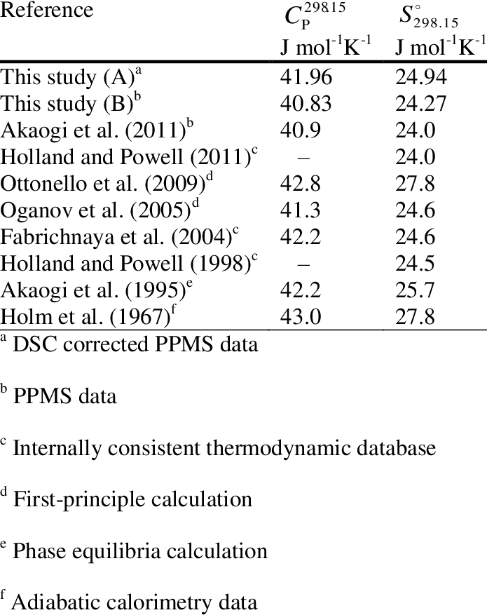 Heat Capacity And Entropy Of Stishovite At Stp - Entropy (695x877), Png Download