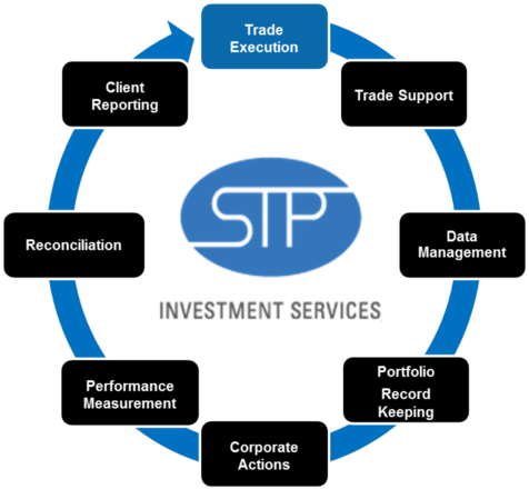 Stp Trade Execution Cycle - User Experience Cycle (485x447), Png Download