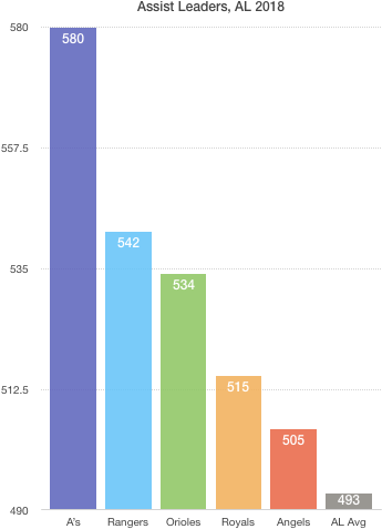 Moving On, The Athletics' Defense Has Improved Markedly - Assist (345x483), Png Download
