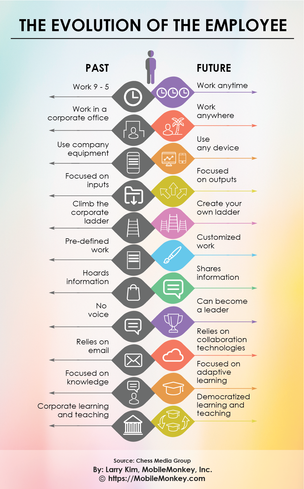 Jason Morrow Liked This - Evolution Of The Employee (1066x1711), Png Download