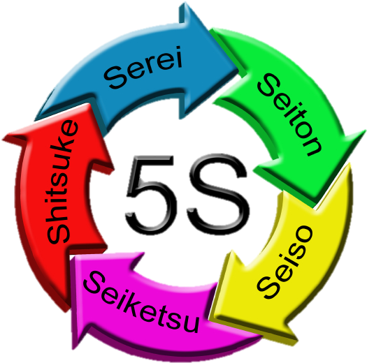 Пока 5с. 5s (система). 5с бережливого производства. 5s Бережливое производство. Система 5с картинки.