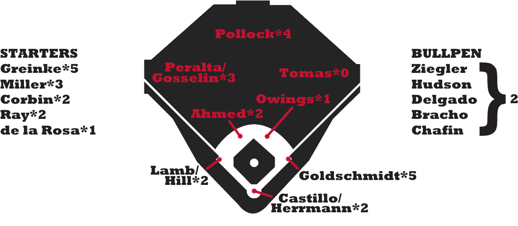 D-backs Depth - Red Sox Lineup 2018 (1200x498), Png Download