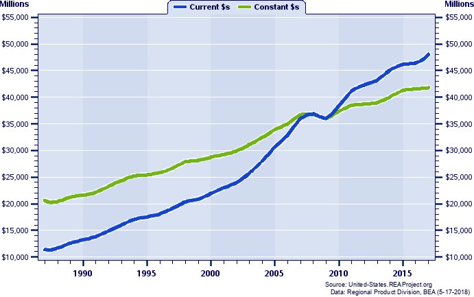 Montana Gross Domestic Product, 1987-2017 Current Vs - Plot (691x433), Png Download