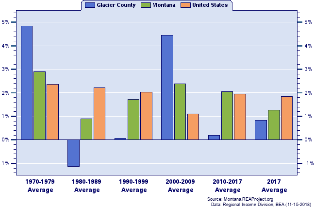 Real Per Capita Personal Income Growth - Relative Change (647x428), Png Download