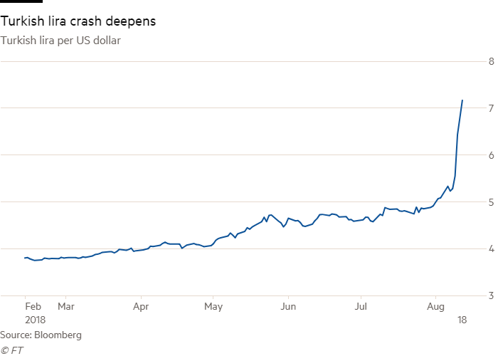 Turkish Lira Has Dropped Another 10% In First Flush - Plot (700x500), Png Download
