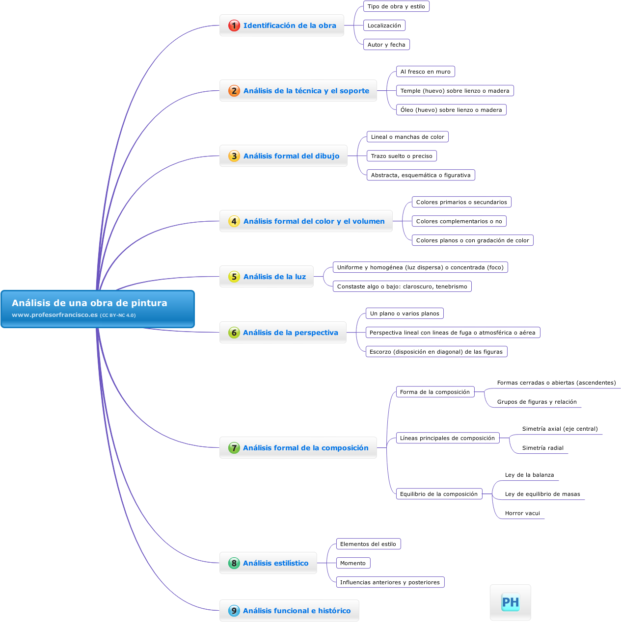 Identificación Y Clasificación - Diagram (1460x1473), Png Download