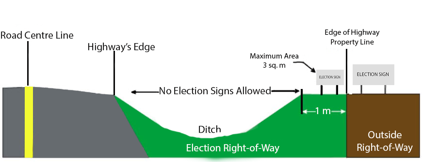 An Election Sign Cannot Be Placed If It - Diagram (870x335), Png Download