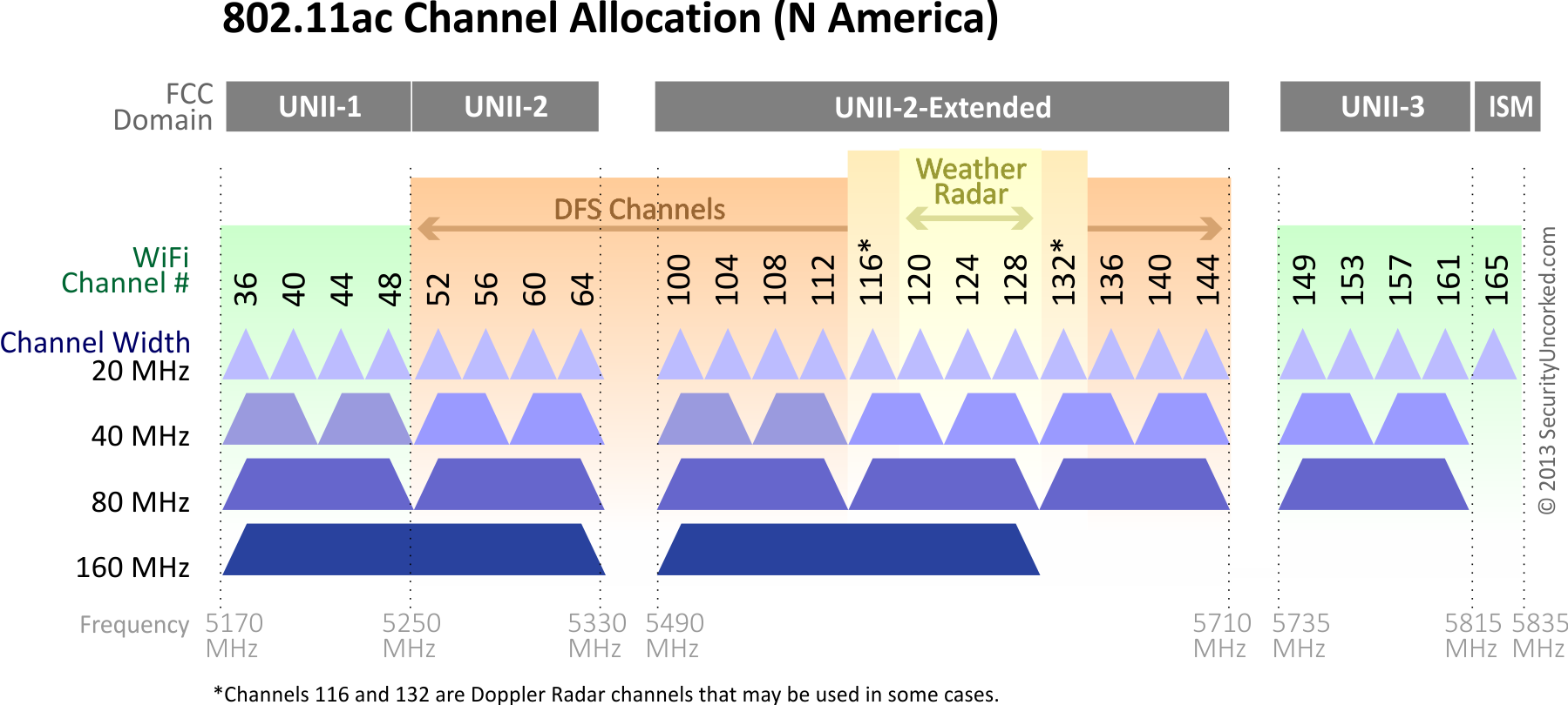 Bands5ghz - Wifi Channel (1799x810), Png Download