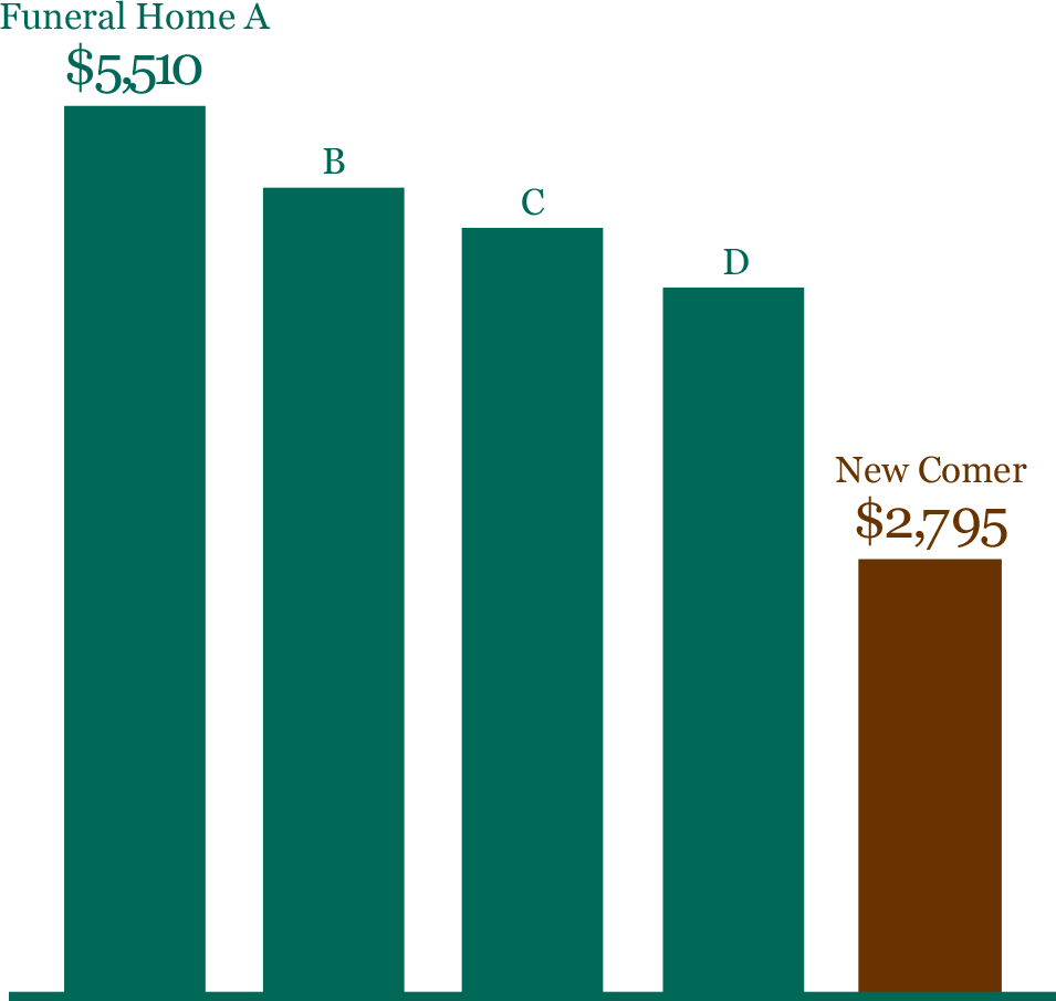 Funeral Service Without Casket - Syracuse (955x905), Png Download