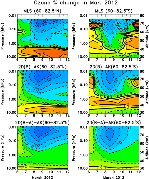 Daily Averaged Ozone Changes From Aura Mls Measurements - Illustration (510x613), Png Download