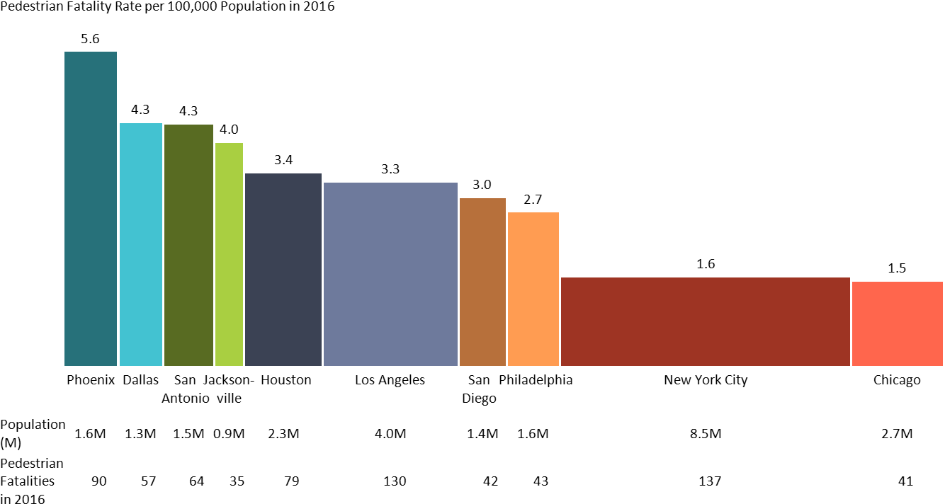 Bar Mekko Chart Of Pedestrian Fatalities With Data - Diagram (1350x801), Png Download