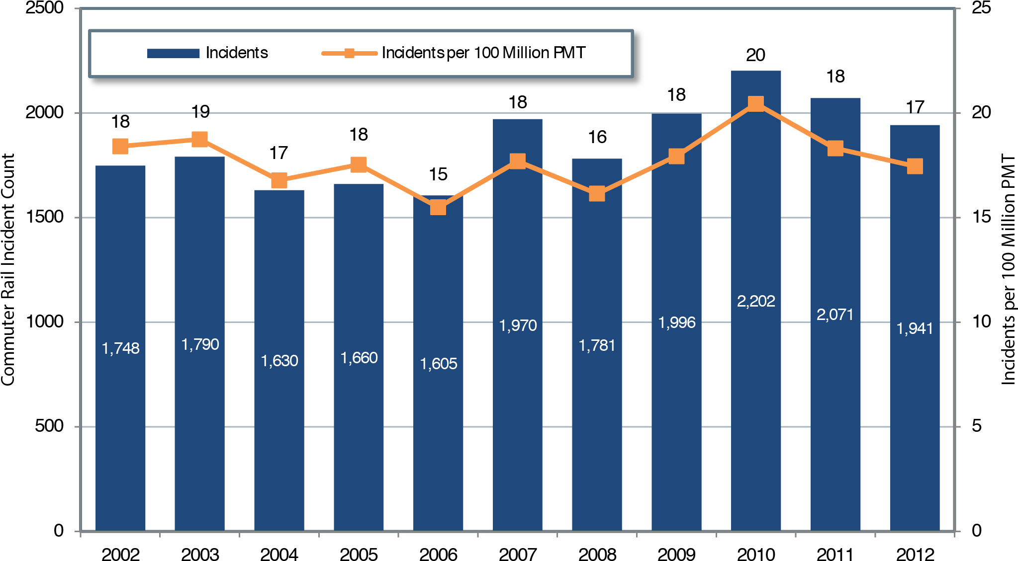 A Bar Chart Plots Incident Count For The Time Period - Fatalities And Fatality Rate Per 100 Million Vmt In (2053x1152), Png Download
