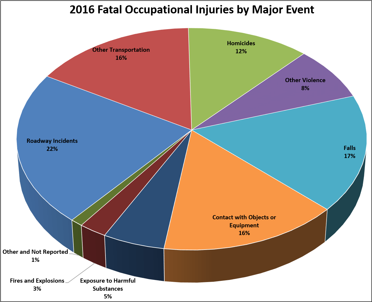 Deaths At Work - Fatal Occupational Injuries By Major Event 2017 (1270x1014), Png Download