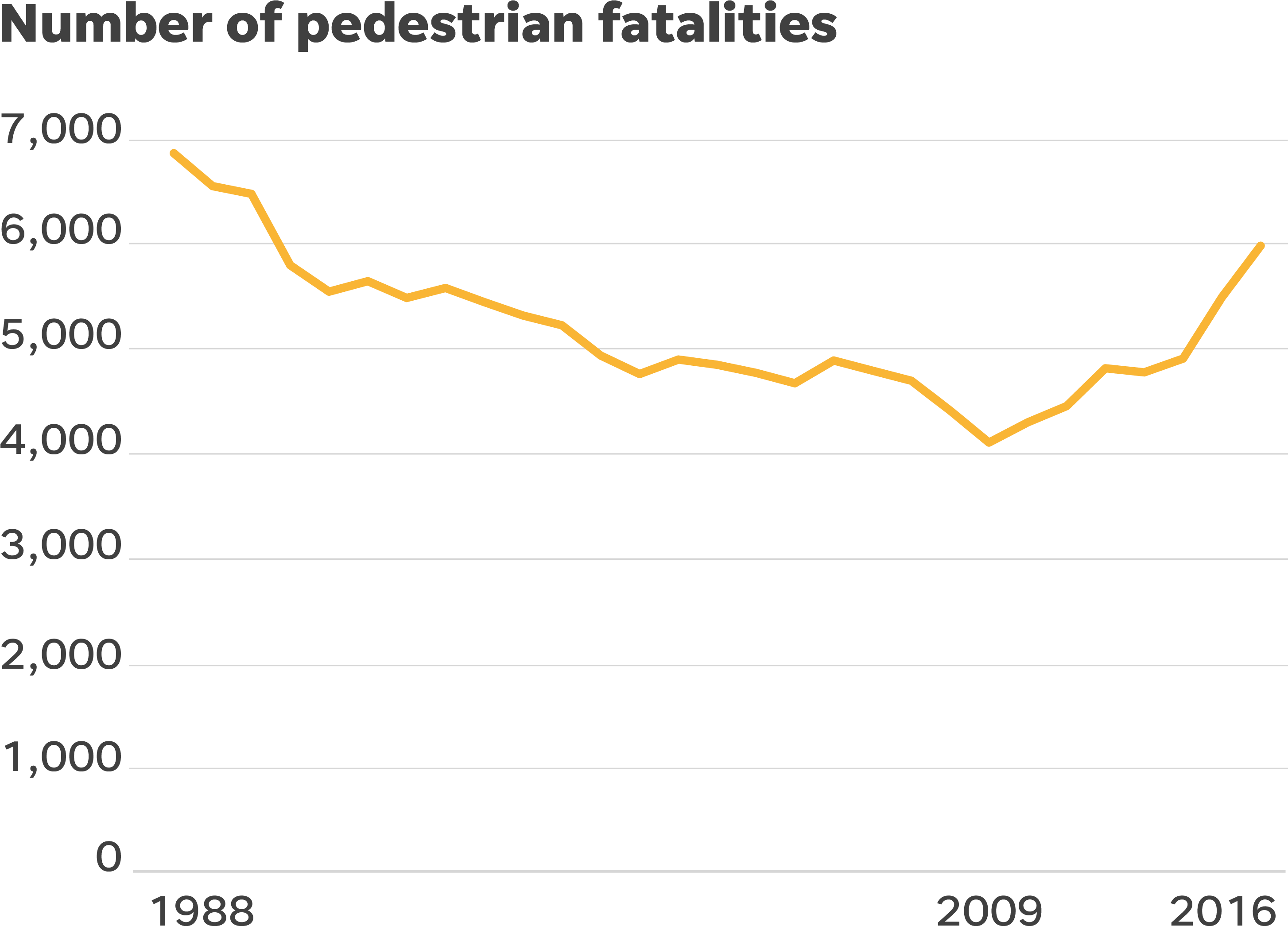 The More Than 8,000 Pedestrians Killed In The United - Plot (2917x2247), Png Download