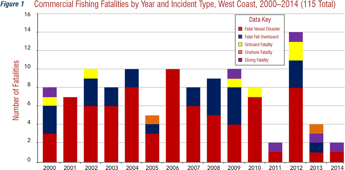 Fishing Fatalities By Year And Incident Type, West - Vietnam Online Gambling Market (1200x612), Png Download