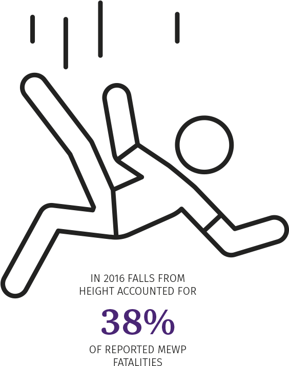 In 2016 Falls From Height Accounted For 38% Of Reported (600x800), Png Download