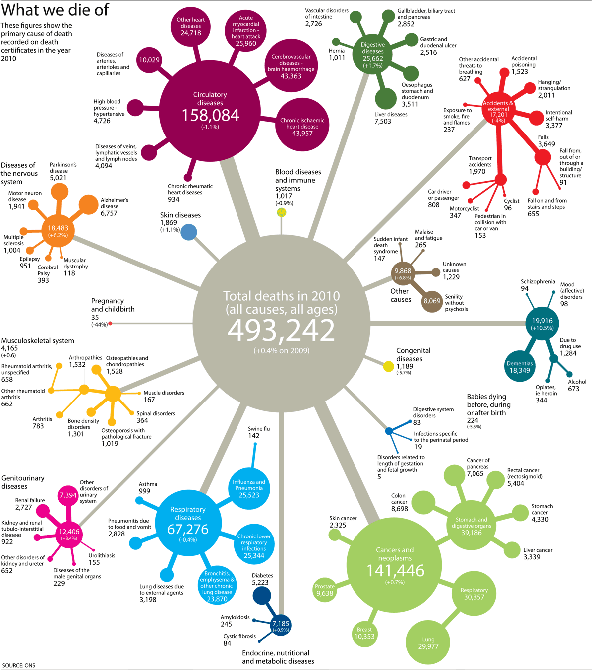 Every Cause Of Death In England And Wales, Visualised - Epidemiology Graphic (1200x1353), Png Download