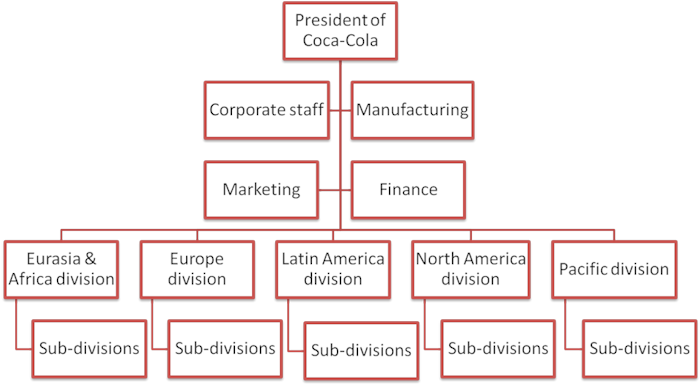 The First Level Of Hierarchy Is Occupied For The Board - Coca Cola Matrix Structure (713x458), Png Download