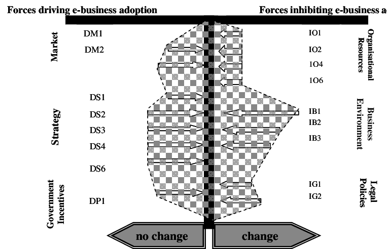 Force Field Analysis Of Drives And Inhibitors For Uk - Diagram (763x492), Png Download