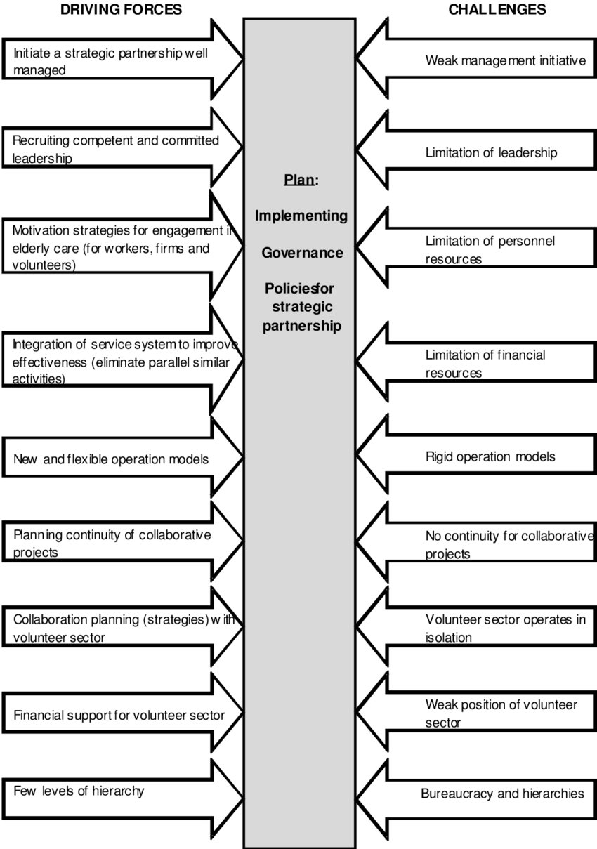 Force Field Analysis To Solve Challenges Related To - Science (850x1209), Png Download