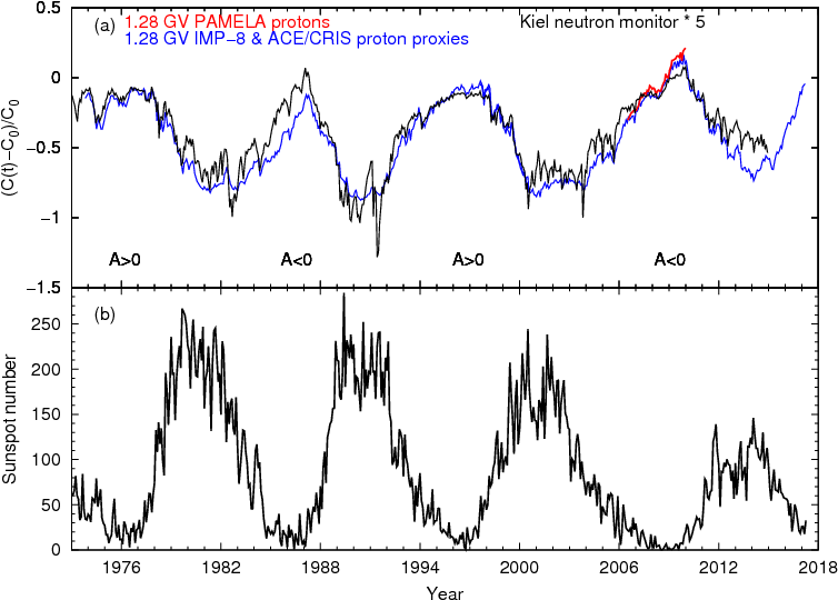 Monthly Averaged Count Rate Variation Of The Kiel Neutron - Proton (842x595), Png Download
