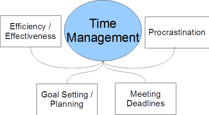 Time Management Behavior Scale Macan 1994 (714x393), Png Download