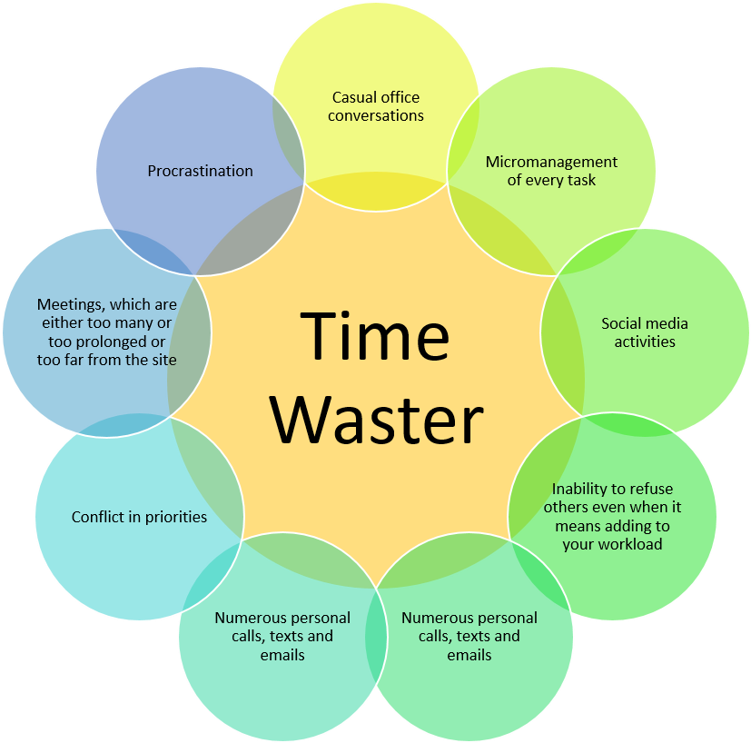 Identify Your Time Wasters - Time Management In Project Management (898x823), Png Download
