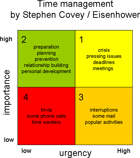 The Blog Of Vincent Van Eekhout - Eisenhower Matrix (607x671), Png Download