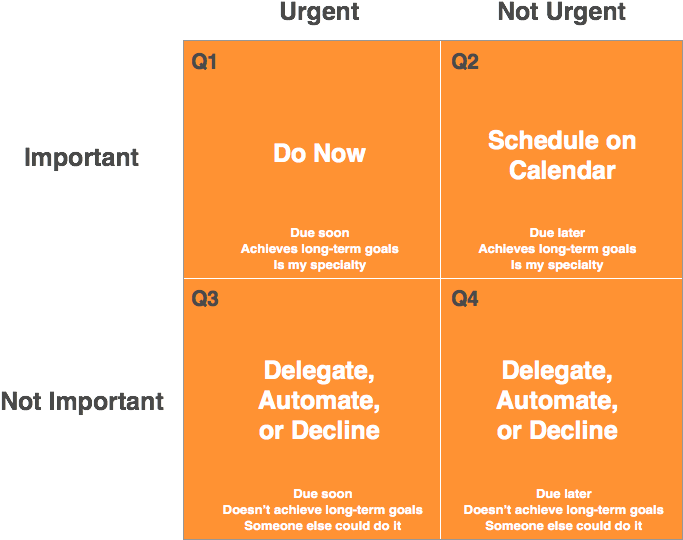 Time Management Matrix Template - Urgent And Important Examples (692x557), Png Download