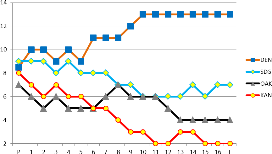 Afc West - Afc West Super Bowl Wins (900x525), Png Download